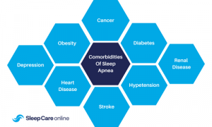 Comorbidities Of Sleep Apnea
